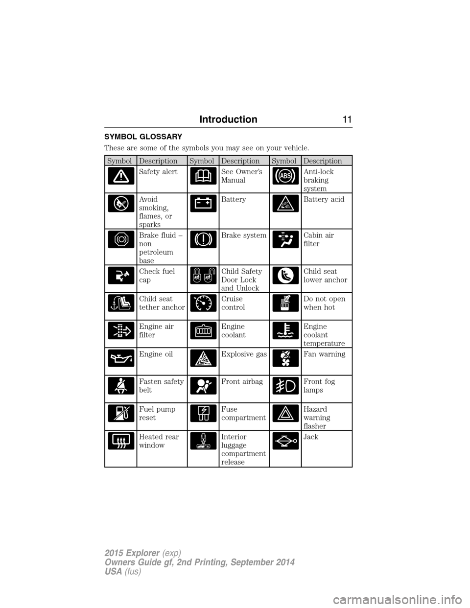 FORD EXPLORER 2015 5.G Owners Manual SYMBOL GLOSSARY
These are some of the symbols you may see on your vehicle.
Symbol Description Symbol Description Symbol Description
Safety alertSee Owner’s
ManualAnti-lock
braking
system
Avoid
smoki FORD EXPLORER 2015 5.G Owners Manual SYMBOL GLOSSARY
These are some of the symbols you may see on your vehicle.
Symbol Description Symbol Description Symbol Description
Safety alertSee Owner’s
ManualAnti-lock
braking
system
Avoid
smoki