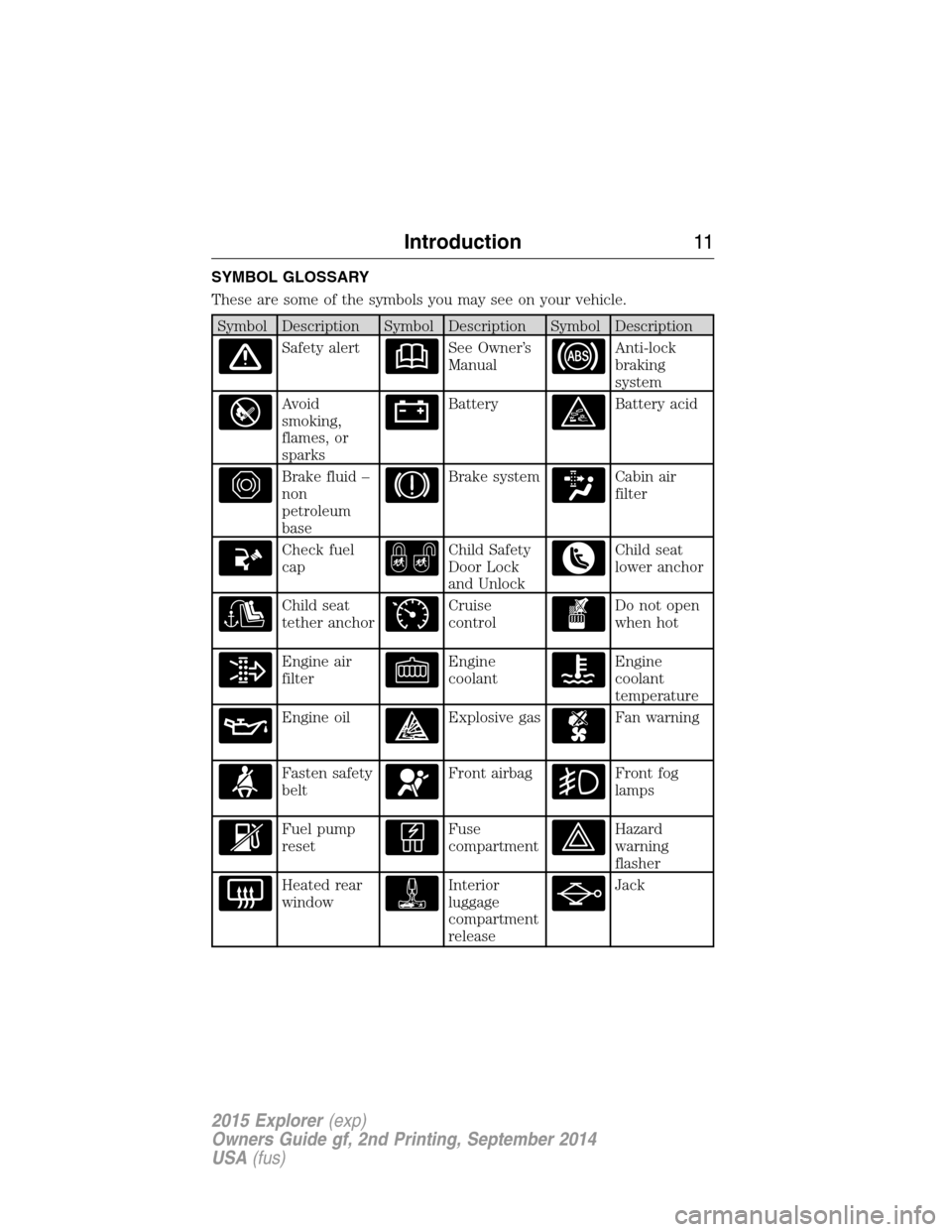 FORD EXPLORER 2015 5.G Owners Manual SYMBOL GLOSSARY
These are some of the symbols you may see on your vehicle.
Symbol Description Symbol Description Symbol Description
Safety alertSee Owner’s
ManualAnti-lock
braking
system
Avoid
smoki