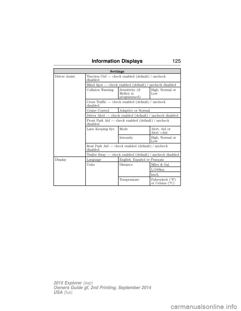 FORD EXPLORER 2015 5.G Owners Manual Settings
Driver Assist Traction Ctrl — check enabled (default) / uncheck
disabled
Blind Spot — check enabled (default) / uncheck disabled
Collision Warning Sensitivity (if
MyKey is
programmed)High FORD EXPLORER 2015 5.G Owners Manual Settings
Driver Assist Traction Ctrl — check enabled (default) / uncheck
disabled
Blind Spot — check enabled (default) / uncheck disabled
Collision Warning Sensitivity (if
MyKey is
programmed)High