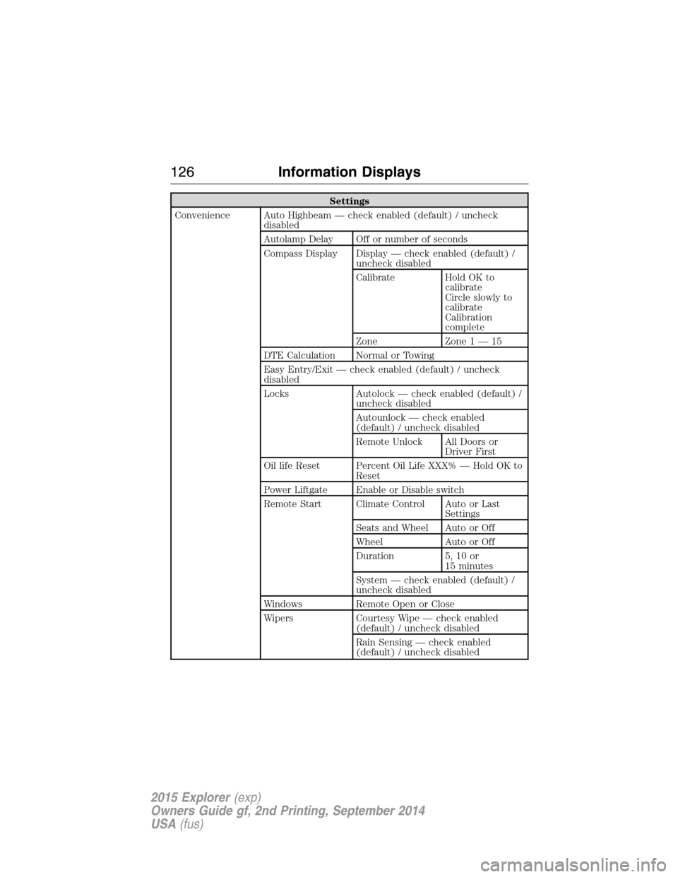 FORD EXPLORER 2015 5.G Owners Manual Settings
Convenience Auto Highbeam — check enabled (default) / uncheck
disabled
Autolamp Delay Off or number of seconds
Compass Display Display — check enabled (default) /
uncheck disabled
Calibra