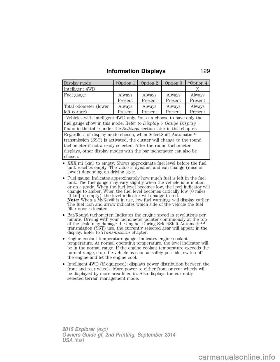 FORD EXPLORER 2015 5.G Owners Manual Display mode †Option 1 Option 2 Option 3 †Option 4
Intelligent 4WD X
Fuel gauge Always
PresentAlways
PresentAlways
PresentAlways
Present
Total odometer (lower
left corner)Always
PresentAlways
Pres