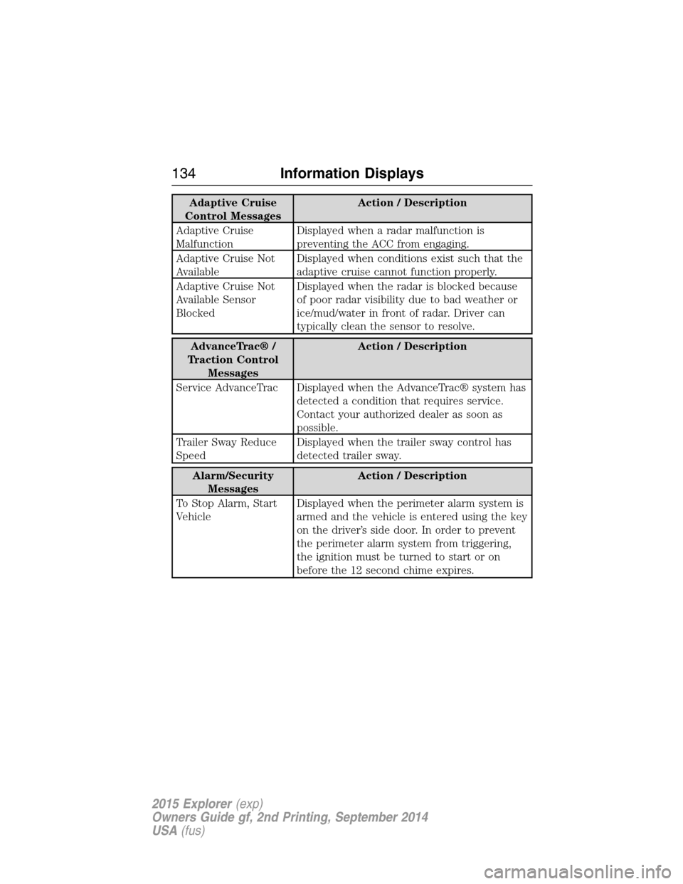 FORD EXPLORER 2015 5.G Owners Manual Adaptive Cruise
Control MessagesAction / Description
Adaptive Cruise
MalfunctionDisplayed when a radar malfunction is
preventing the ACC from engaging.
Adaptive Cruise Not
AvailableDisplayed when cond
