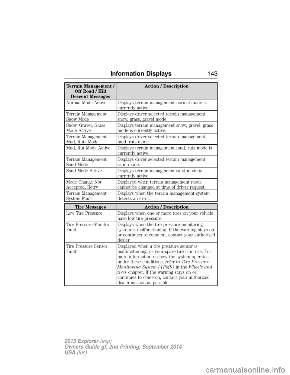 FORD EXPLORER 2015 5.G Owners Manual Terrain Management /
Off Road / Hill
Descent MessagesAction / Description
Normal Mode Active Displays terrain management normal mode is
currently active.
Terrain Management
Snow ModeDisplays driver se