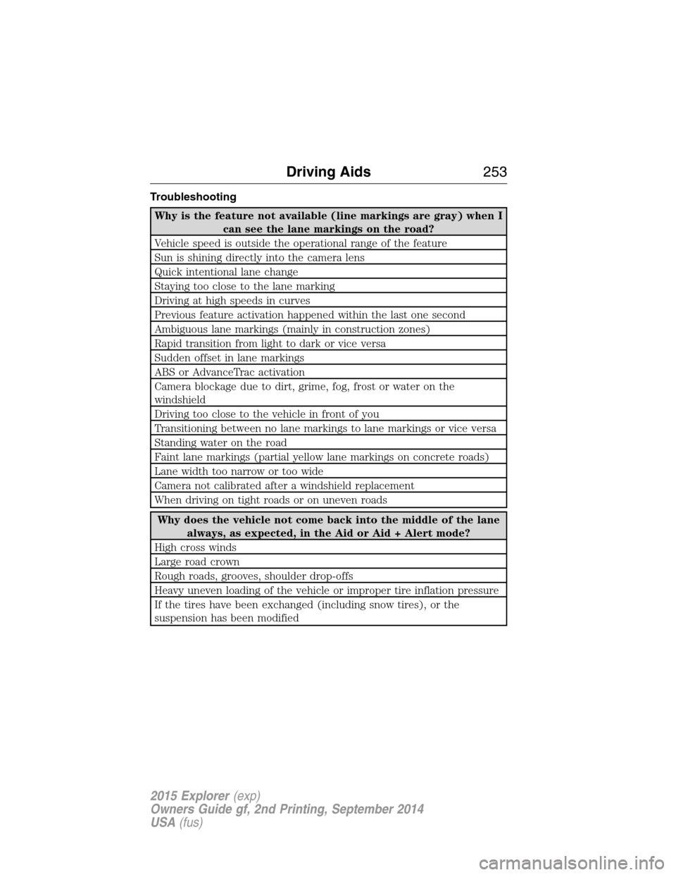 FORD EXPLORER 2015 5.G Owners Manual Troubleshooting
Why is the feature not available (line markings are gray) when I
can see the lane markings on the road?
Vehicle speed is outside the operational range of the feature
Sun is shining dir