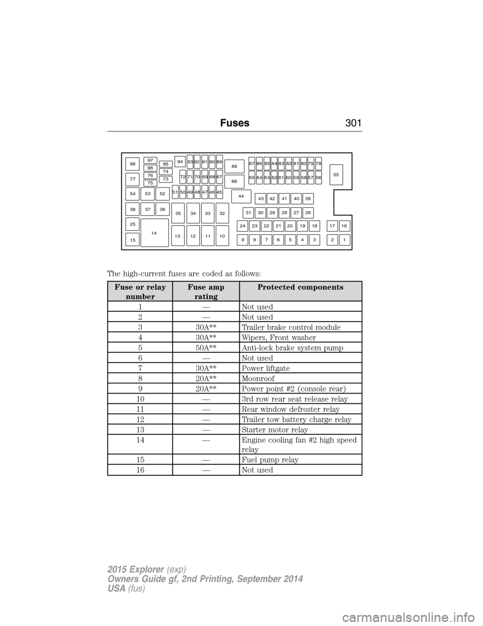 FORD EXPLORER 2015 5.G Owners Manual The high-current fuses are coded as follows:
Fuse or relay
numberFuse amp
ratingProtected components
1 — Not used
2 — Not used
3 30A** Trailer brake control module
4 30A** Wipers, Front washer
5 5