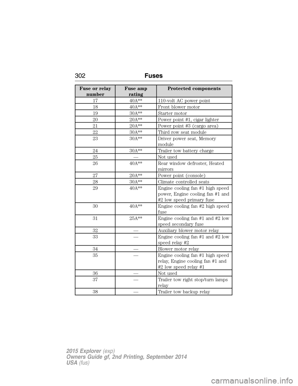 FORD EXPLORER 2015 5.G Owners Manual Fuse or relay
numberFuse amp
ratingProtected components
17 40A** 110-volt AC power point
18 40A** Front blower motor
19 30A** Starter motor
20 20A** Power point #1, cigar lighter
21 20A** Power point 