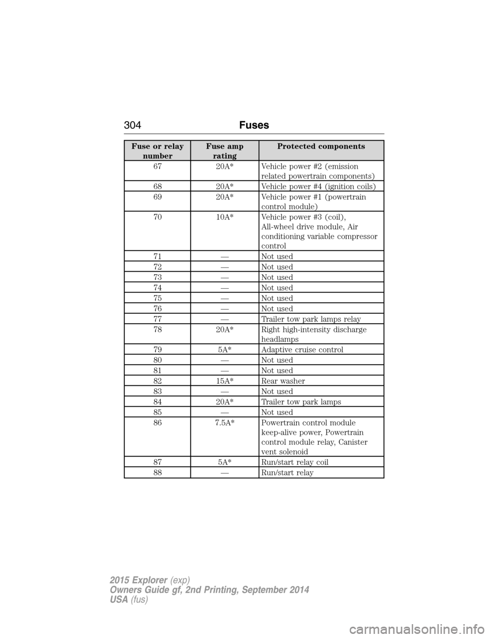 FORD EXPLORER 2015 5.G Owners Manual Fuse or relay
numberFuse amp
ratingProtected components
67 20A* Vehicle power #2 (emission
related powertrain components)
68 20A* Vehicle power #4 (ignition coils)
69 20A* Vehicle power #1 (powertrain FORD EXPLORER 2015 5.G Owners Manual Fuse or relay
numberFuse amp
ratingProtected components
67 20A* Vehicle power #2 (emission
related powertrain components)
68 20A* Vehicle power #4 (ignition coils)
69 20A* Vehicle power #1 (powertrain