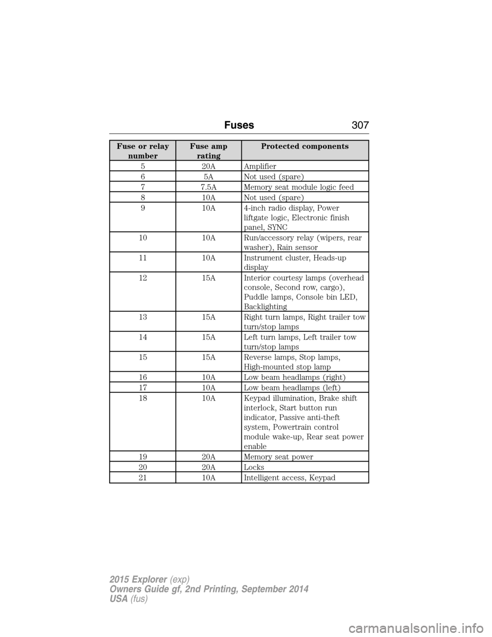 FORD EXPLORER 2015 5.G User Guide Fuse or relay
numberFuse amp
ratingProtected components
5 20A Amplifier
6 5A Not used (spare)
7 7.5A Memory seat module logic feed
8 10A Not used (spare)
9 10A 4-inch radio display, Power
liftgate log