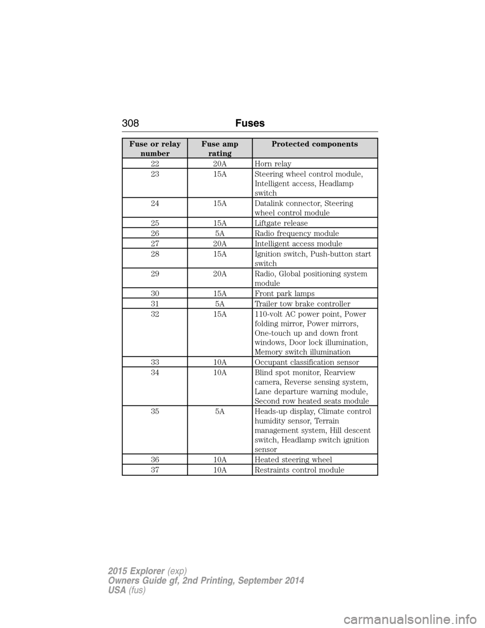FORD EXPLORER 2015 5.G User Guide Fuse or relay
numberFuse amp
ratingProtected components
22 20A Horn relay
23 15A Steering wheel control module,
Intelligent access, Headlamp
switch
24 15A Datalink connector, Steering
wheel control mo