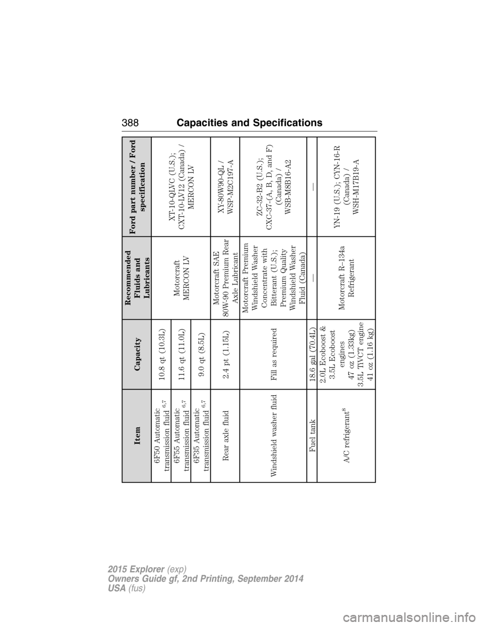FORD EXPLORER 2015 5.G Owners Manual Item CapacityRecommended
Fluids and
LubricantsFord part number / Ford
specification
6F50 Automatic
transmission fluid
6,7
10.8 qt (10.3L)
Motorcraft
MERCON LVXT-10-QLVC (U.S.);
CXT-10-LV12 (Canada) /
