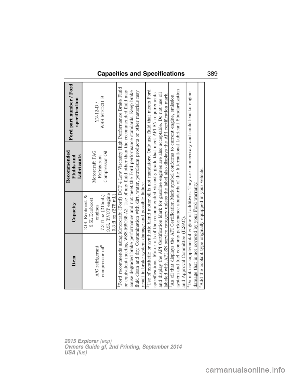 FORD EXPLORER 2015 5.G User Guide Item CapacityRecommended
Fluids and
LubricantsFord part number / Ford
specification
A/C refrigerant
compressor oil
8
2.0L Ecoboost &
3.5L Ecoboost
engines
7.3 fl oz (215mL)
3.5L TiVCT engine
9.3 fl oz