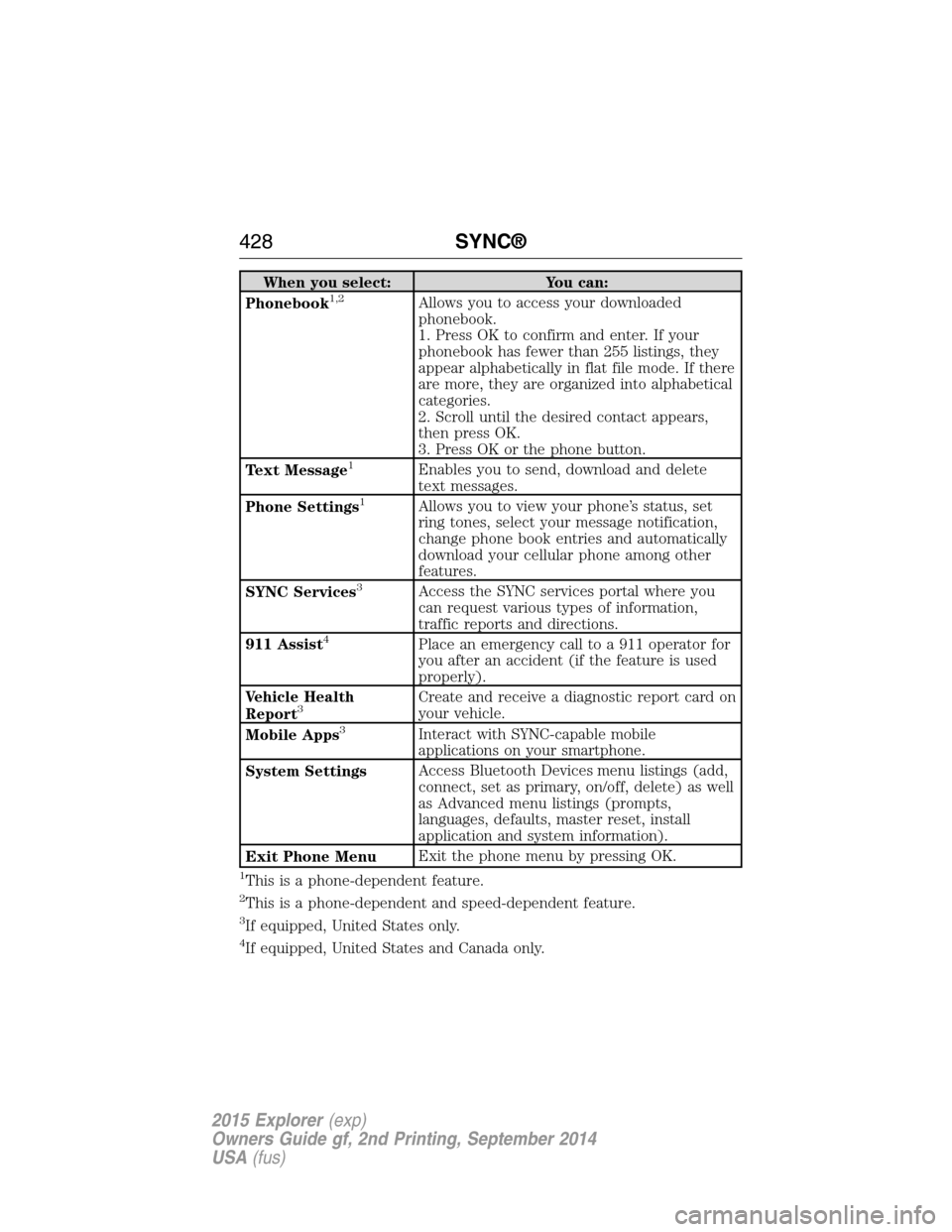 FORD EXPLORER 2015 5.G Owners Manual When you select: You can:
Phonebook1,2Allows you to access your downloaded
phonebook.
1. Press OK to confirm and enter. If your
phonebook has fewer than 255 listings, they
appear alphabetically in fla