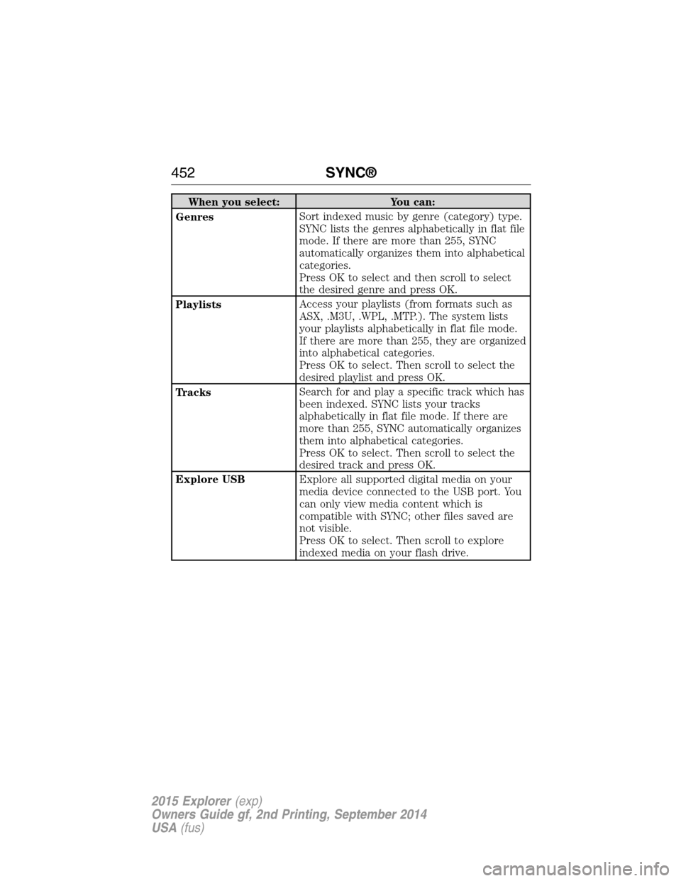 FORD EXPLORER 2015 5.G Owners Manual When you select: You can:
GenresSort indexed music by genre (category) type.
SYNC lists the genres alphabetically in flat file
mode. If there are more than 255, SYNC
automatically organizes them into FORD EXPLORER 2015 5.G Owners Manual When you select: You can:
GenresSort indexed music by genre (category) type.
SYNC lists the genres alphabetically in flat file
mode. If there are more than 255, SYNC
automatically organizes them into