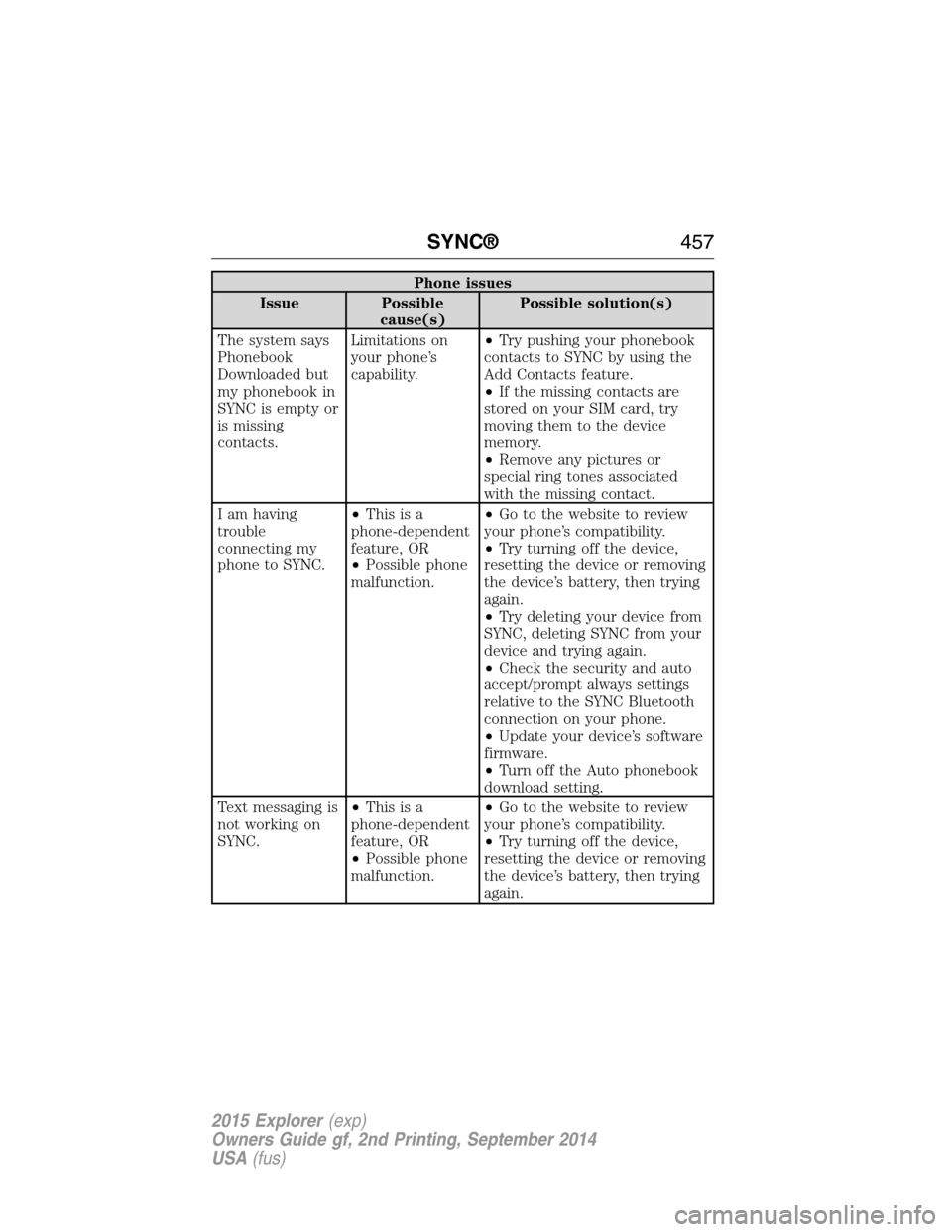FORD EXPLORER 2015 5.G Owners Manual Phone issues
Issue Possible
cause(s)Possible solution(s)
The system says
Phonebook
Downloaded but
my phonebook in
SYNC is empty or
is missing
contacts.Limitations on
your phone’s
capability.•Try p FORD EXPLORER 2015 5.G Owners Manual Phone issues
Issue Possible
cause(s)Possible solution(s)
The system says
Phonebook
Downloaded but
my phonebook in
SYNC is empty or
is missing
contacts.Limitations on
your phone’s
capability.•Try p