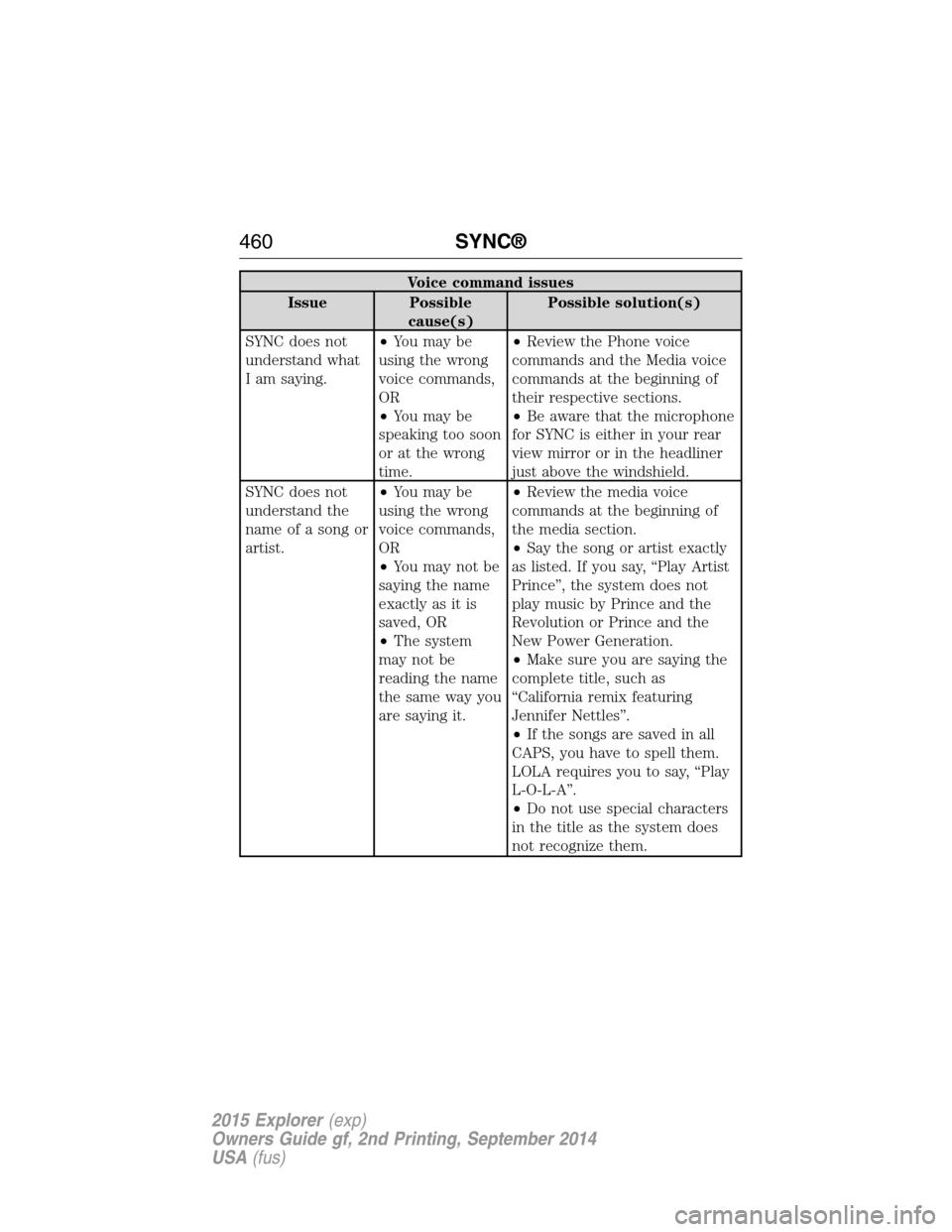 FORD EXPLORER 2015 5.G Owners Manual Voice command issues
Issue Possible
cause(s)Possible solution(s)
SYNC does not
understand what
I am saying.•You may be
using the wrong
voice commands,
OR
•You may be
speaking too soon
or at the wr