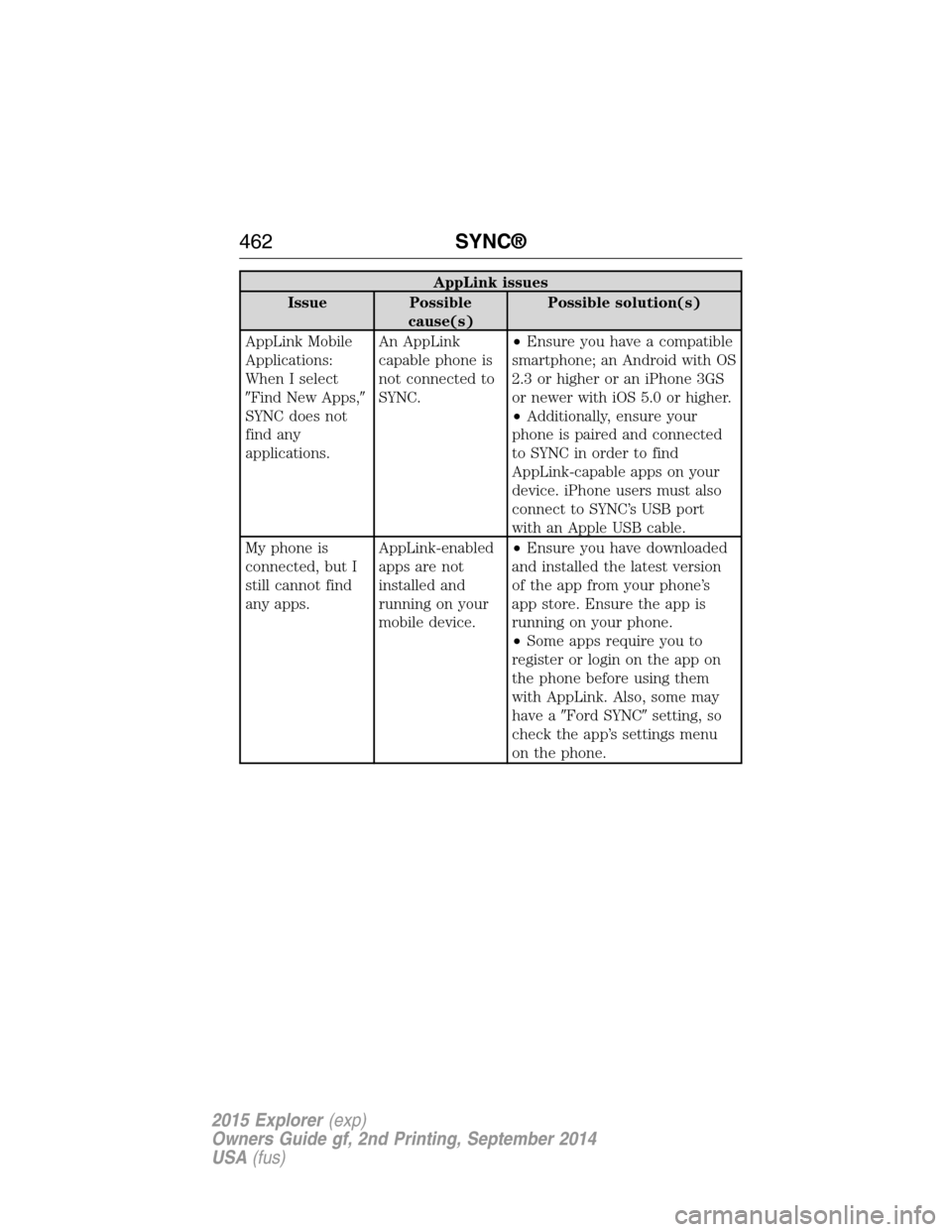 FORD EXPLORER 2015 5.G Owners Manual AppLink issues
Issue Possible
cause(s)Possible solution(s)
AppLink Mobile
Applications:
When I select
Find New Apps,
SYNC does not
find any
applications.An AppLink
capable phone is
not connected to
