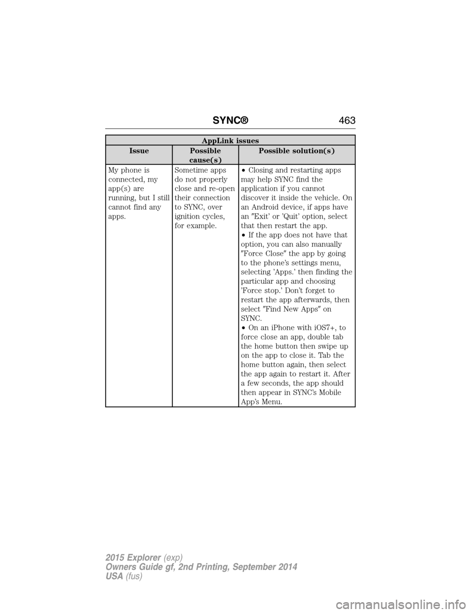 FORD EXPLORER 2015 5.G Owners Manual AppLink issues
Issue Possible
cause(s)Possible solution(s)
My phone is
connected, my
app(s) are
running, but I still
cannot find any
apps.Sometime apps
do not properly
close and re-open
their connecti