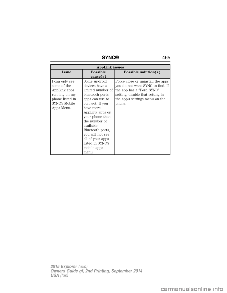FORD EXPLORER 2015 5.G Owners Manual AppLink issues
Issue Possible
cause(s)Possible solution(s)
I can only see
some of the
AppLink apps
running on my
phone listed in
SYNC’s Mobile
Apps Menu.Some Android
devices have a
limited number of