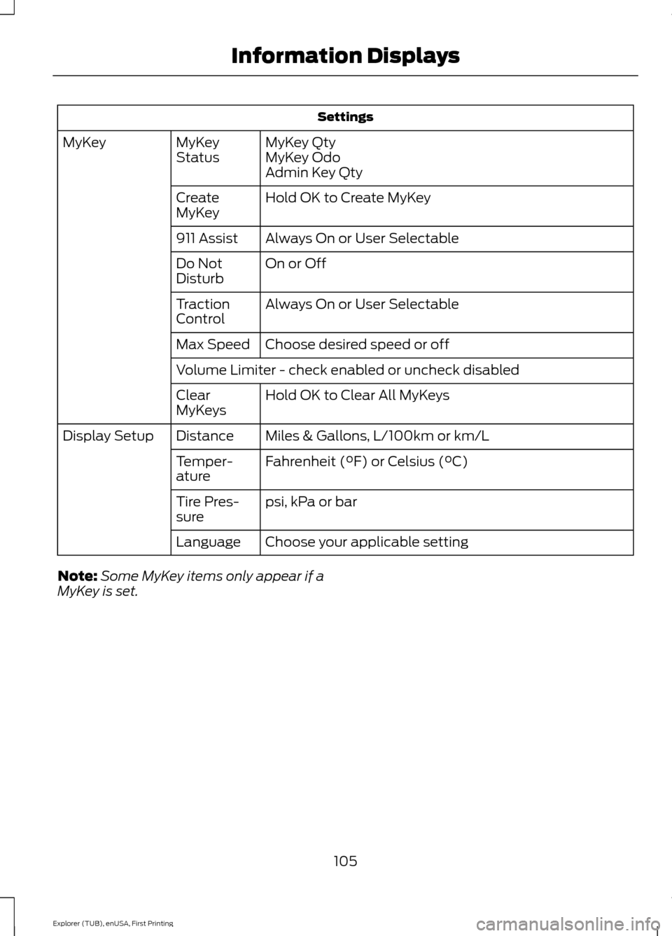 FORD EXPLORER 2016 5.G Owners Manual Settings
MyKey Qty
MyKey
Status
MyKey
MyKey Odo
Admin Key Qty
Hold OK to Create MyKey
Create
MyKey
Always On or User Selectable
911 Assist
On or Off
Do Not
Disturb
Always On or User Selectable
Tractio FORD EXPLORER 2016 5.G Owners Manual Settings
MyKey Qty
MyKey
Status
MyKey
MyKey Odo
Admin Key Qty
Hold OK to Create MyKey
Create
MyKey
Always On or User Selectable
911 Assist
On or Off
Do Not
Disturb
Always On or User Selectable
Tractio