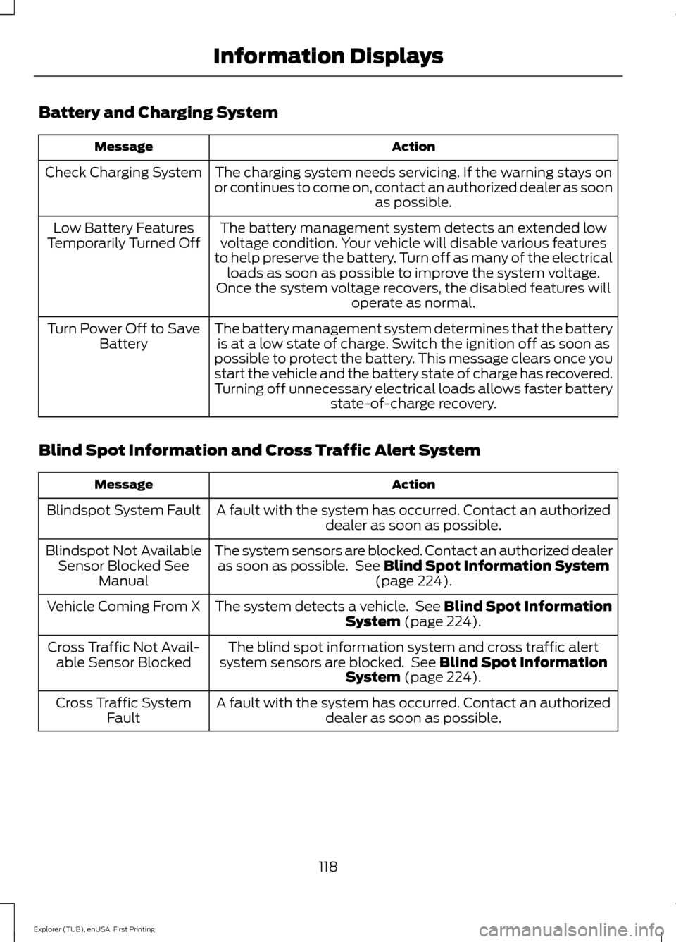 FORD EXPLORER 2016 5.G Owners Manual Battery and Charging System
Action
Message
The charging system needs servicing. If the warning stays on
or continues to come on, contact an authorized dealer as soon as possible.
Check Charging System