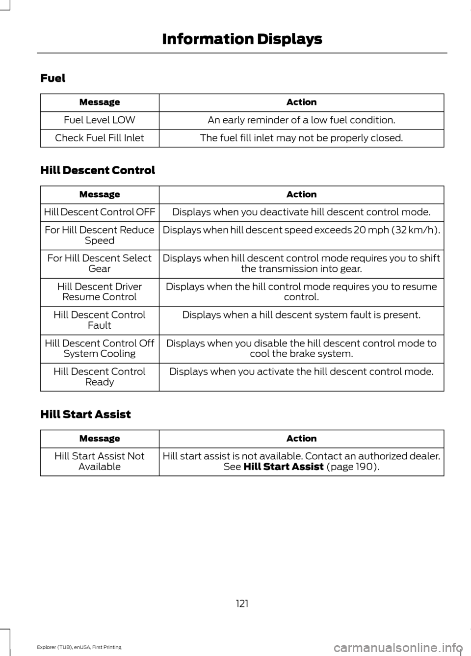 FORD EXPLORER 2016 5.G Owners Manual Fuel
Action
Message
An early reminder of a low fuel condition.
Fuel Level LOW
The fuel fill inlet may not be properly closed.
Check Fuel Fill Inlet
Hill Descent Control Action
Message
Displays when yo