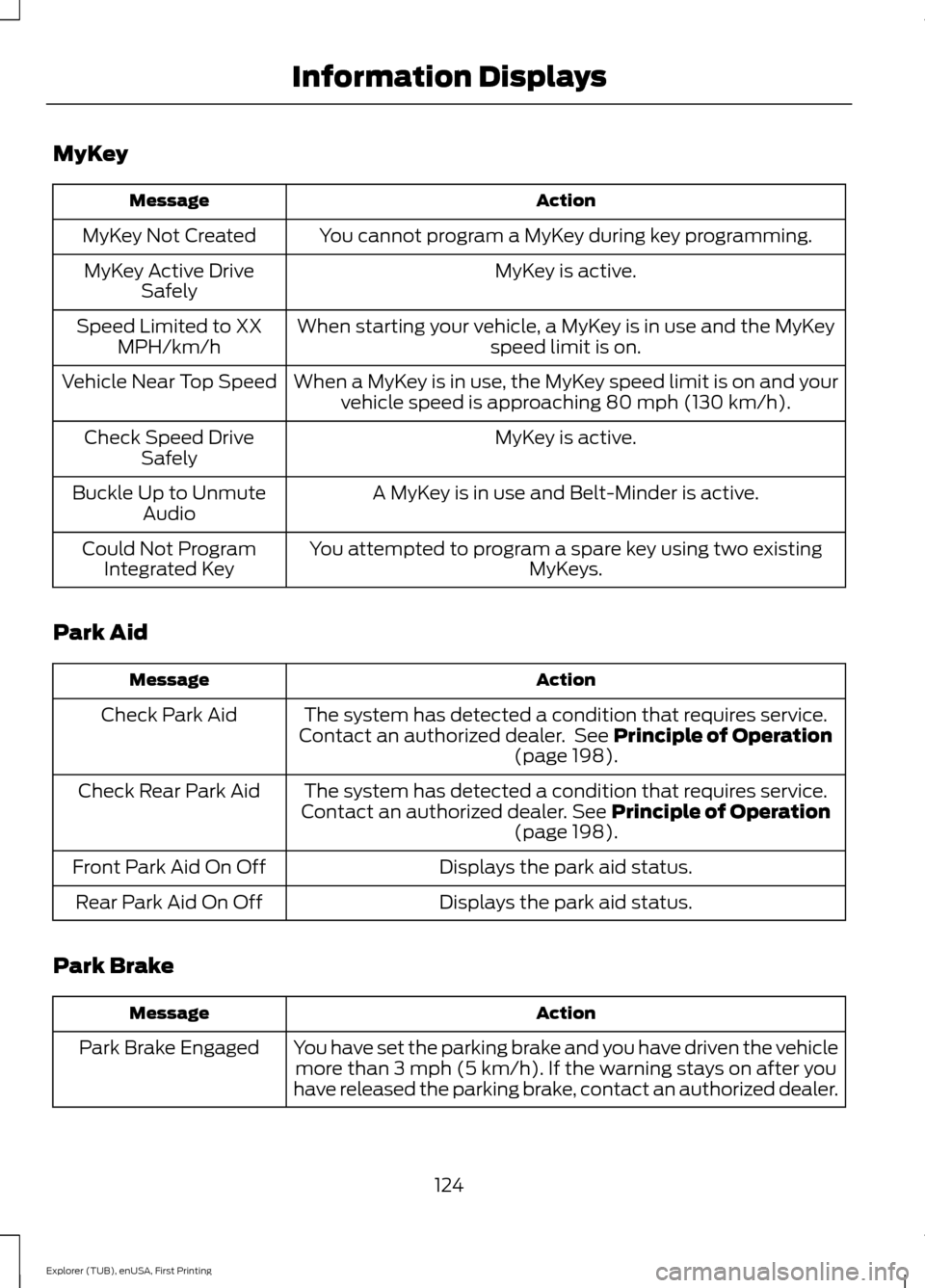 FORD EXPLORER 2016 5.G Owners Manual MyKey
Action
Message
You cannot program a MyKey during key programming.
MyKey Not Created
MyKey is active.
MyKey Active Drive
Safely
When starting your vehicle, a MyKey is in use and the MyKey speed l FORD EXPLORER 2016 5.G Owners Manual MyKey
Action
Message
You cannot program a MyKey during key programming.
MyKey Not Created
MyKey is active.
MyKey Active Drive
Safely
When starting your vehicle, a MyKey is in use and the MyKey speed l