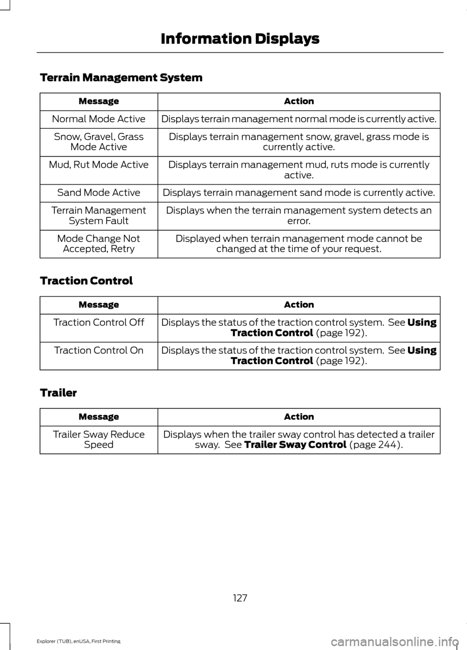 FORD EXPLORER 2016 5.G Owners Manual Terrain Management System
Action
Message
Displays terrain management normal mode is currently active.
Normal Mode Active
Displays terrain management snow, gravel, grass mode iscurrently active.
Snow, 