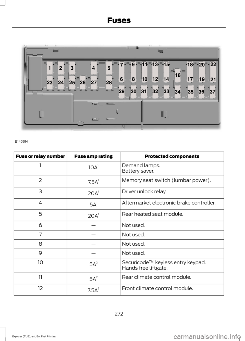 FORD EXPLORER 2016 5.G User Guide Protected components
Fuse amp rating
Fuse or relay number
Demand lamps.
10A 1
1
Battery saver.
Memory seat switch (lumbar power).
7.5A 1
2
Driver unlock relay.
20A 1
3
Aftermarket electronic brake con