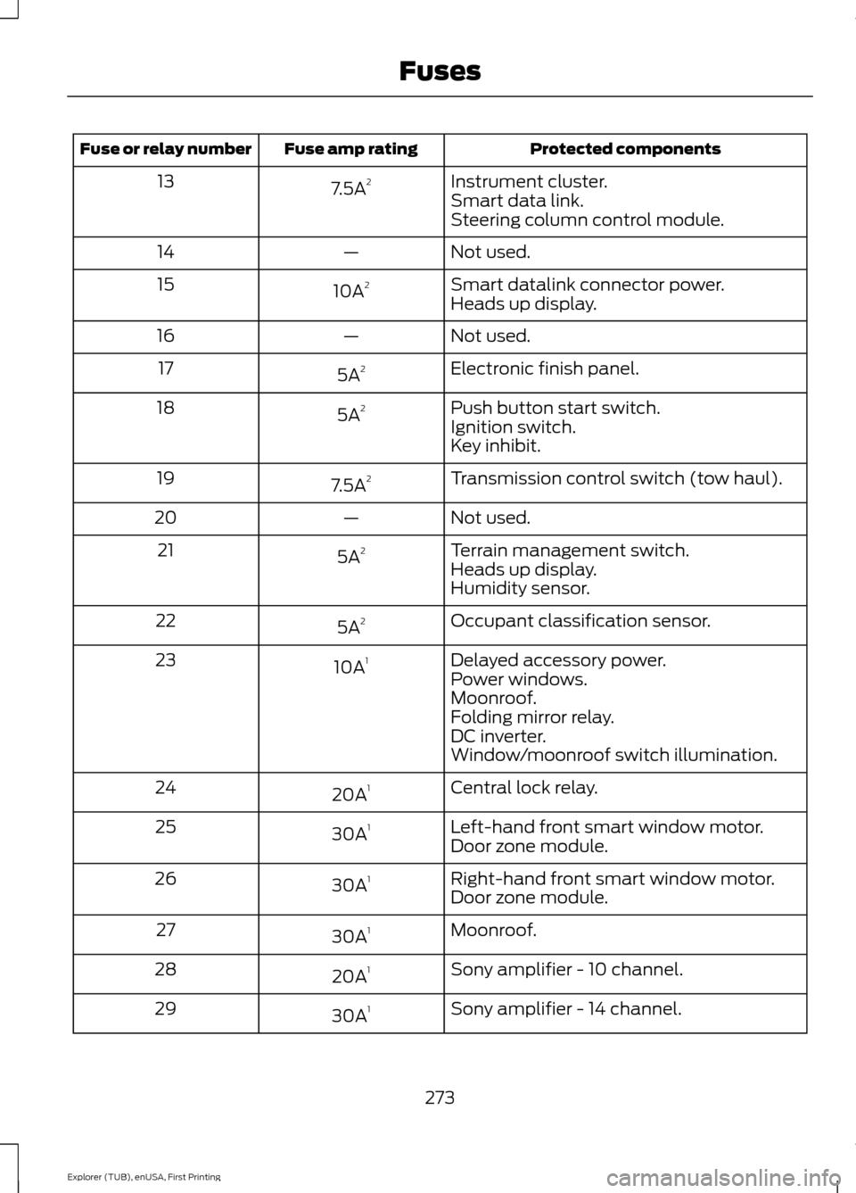 FORD EXPLORER 2016 5.G User Guide Protected components
Fuse amp rating
Fuse or relay number
Instrument cluster.
7.5A 2
13
Smart data link.
Steering column control module.
Not used.
—
14
Smart datalink connector power.
10A 2
15
Heads