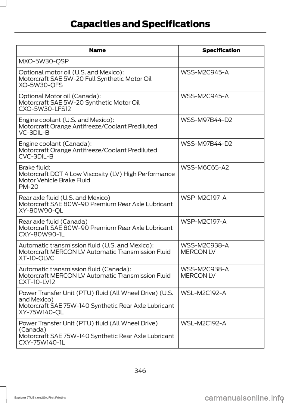 FORD EXPLORER 2016 5.G Owners Manual Specification
Name
MXO-5W30-QSP WSS-M2C945-A
Optional motor oil (U.S. and Mexico):
Motorcraft SAE 5W-20 Full Synthetic Motor Oil
XO-5W30-QFS
WSS-M2C945-A
Optional Motor oil (Canada):
Motorcraft SAE 5W