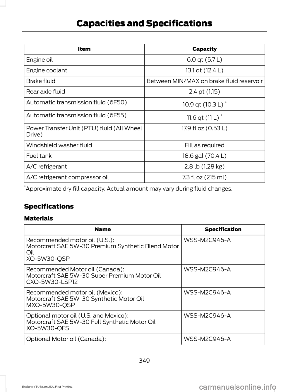 FORD EXPLORER 2016 5.G Service Manual Capacity
Item
6.0 qt (5.7 L)
Engine oil
13.1 qt (12.4 L)
Engine coolant
Between MIN/MAX on brake fluid reservoir
Brake fluid
2.4 pt (1.15)
Rear axle fluid
10.9 qt (10.3 L)*
Automatic transmission flui