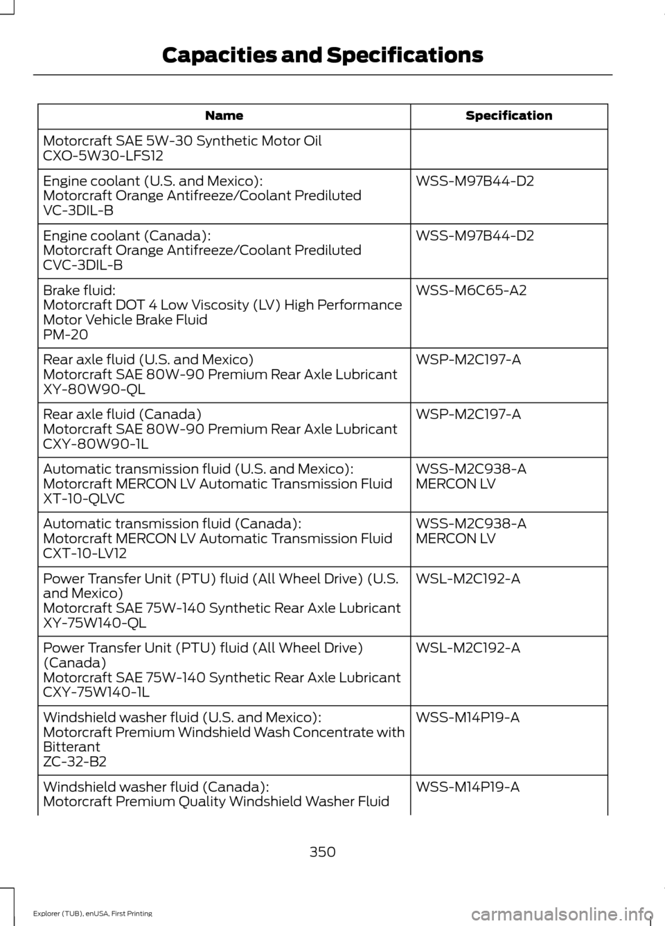 FORD EXPLORER 2016 5.G Service Manual Specification
Name
Motorcraft SAE 5W-30 Synthetic Motor Oil
CXO-5W30-LFS12 WSS-M97B44-D2
Engine coolant (U.S. and Mexico):
Motorcraft Orange Antifreeze/Coolant Prediluted
VC-3DIL-B
WSS-M97B44-D2
Engin