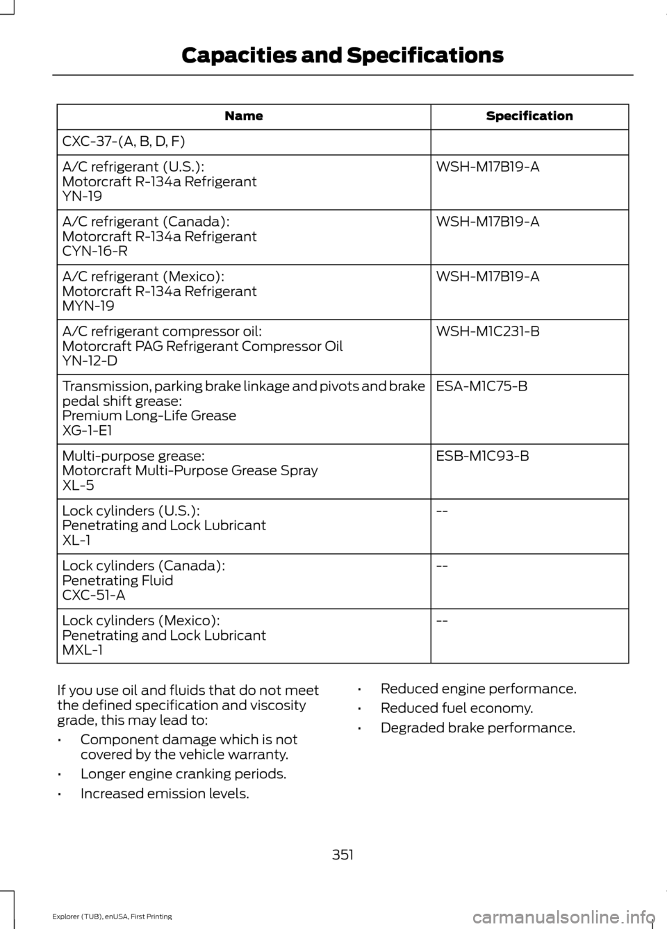 FORD EXPLORER 2016 5.G Service Manual Specification
Name
CXC-37-(A, B, D, F) WSH-M17B19-A
A/C refrigerant (U.S.):
Motorcraft R-134a Refrigerant
YN-19
WSH-M17B19-A
A/C refrigerant (Canada):
Motorcraft R-134a Refrigerant
CYN-16-R
WSH-M17B19