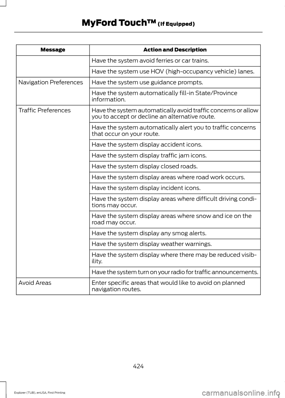 FORD EXPLORER 2016 5.G Owners Manual Action and Description
Message
Have the system avoid ferries or car trains.
Have the system use HOV (high-occupancy vehicle) lanes.
Have the system use guidance prompts.
Navigation Preferences
Have th