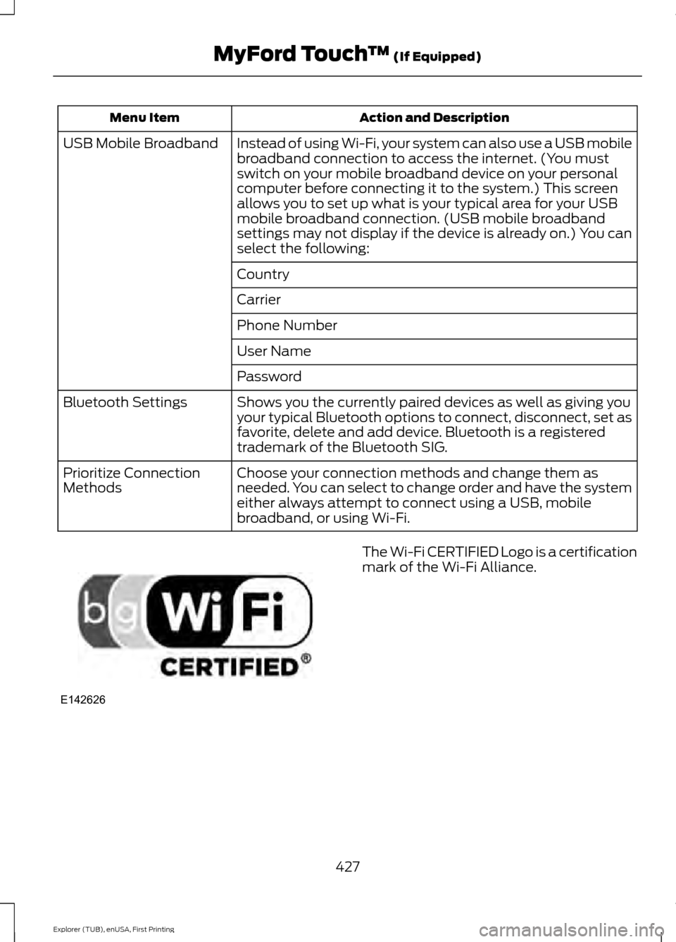 FORD EXPLORER 2016 5.G Owners Manual Action and Description
Menu Item
Instead of using Wi-Fi, your system can also use a USB mobile
broadband connection to access the internet. (You must
switch on your mobile broadband device on your per