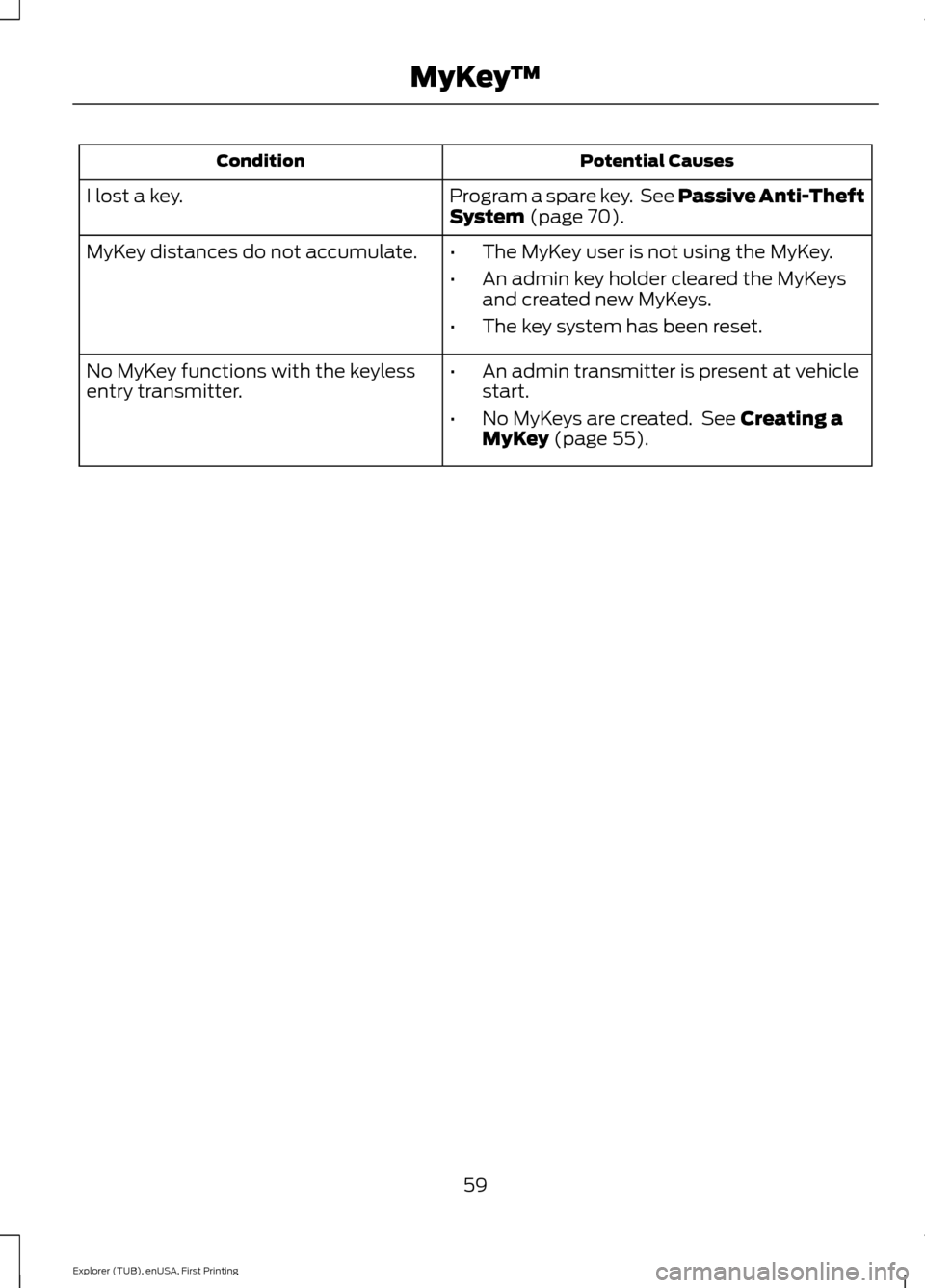 FORD EXPLORER 2016 5.G Repair Manual Potential Causes
Condition
Program a spare key. See Passive Anti-Theft
System (page 70).
I lost a key.
MyKey distances do not accumulate.
•The MyKey user is not using the MyKey.
• An admin key ho FORD EXPLORER 2016 5.G Repair Manual Potential Causes
Condition
Program a spare key. See Passive Anti-Theft
System (page 70).
I lost a key.
MyKey distances do not accumulate.
•The MyKey user is not using the MyKey.
• An admin key ho
