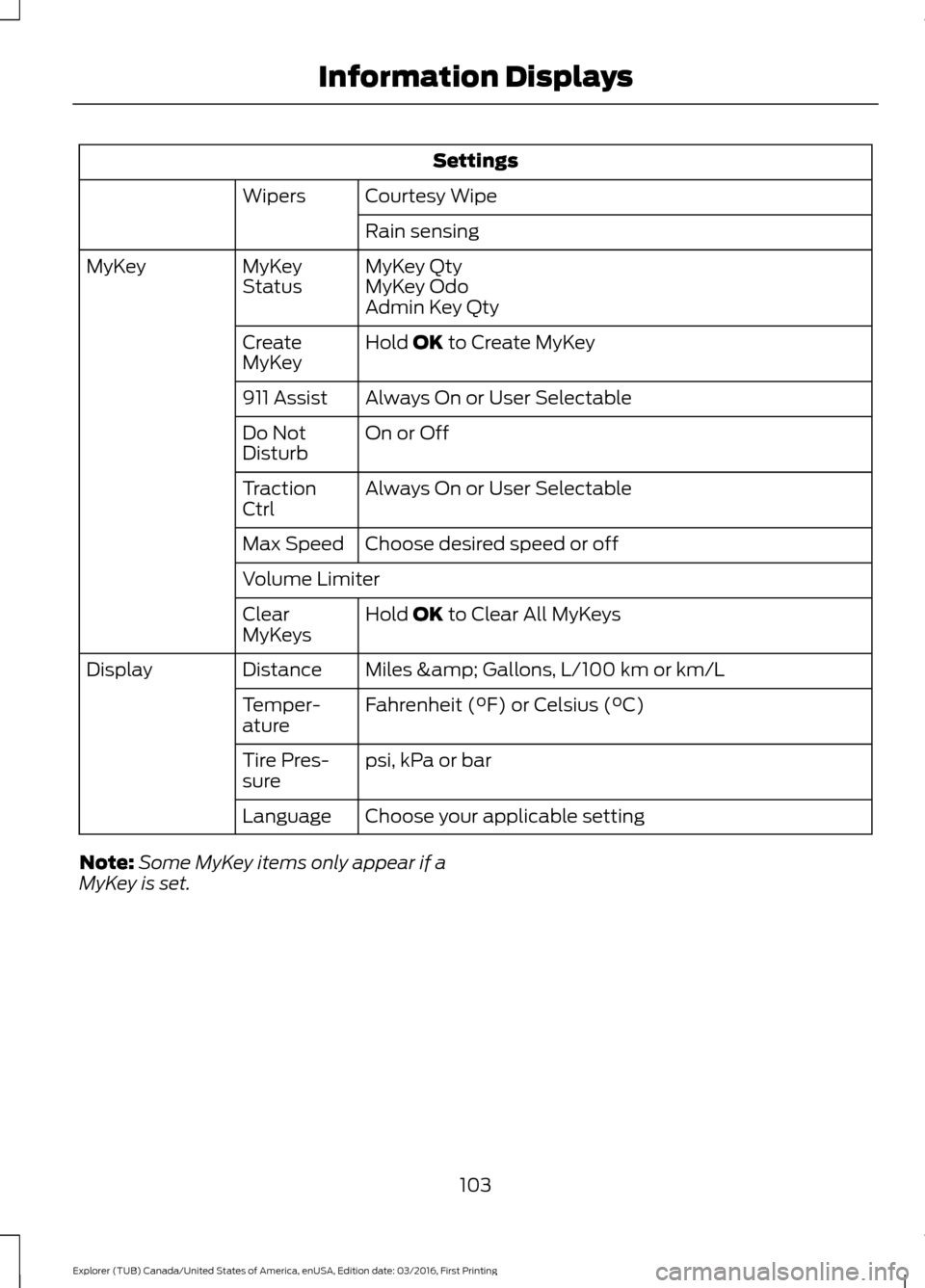 FORD EXPLORER 2017 5.G Owners Manual Settings
Courtesy Wipe
Wipers
Rain sensing
MyKey Qty
MyKey
Status
MyKey
MyKey Odo
Admin Key Qty
Hold OK to Create MyKey
Create
MyKey
Always On or User Selectable
911 Assist
On or Off
Do Not
Disturb
Al FORD EXPLORER 2017 5.G Owners Manual Settings
Courtesy Wipe
Wipers
Rain sensing
MyKey Qty
MyKey
Status
MyKey
MyKey Odo
Admin Key Qty
Hold OK to Create MyKey
Create
MyKey
Always On or User Selectable
911 Assist
On or Off
Do Not
Disturb
Al