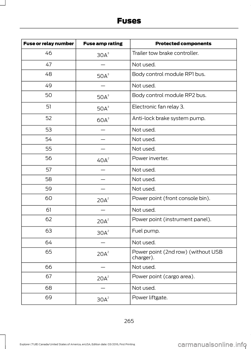 FORD EXPLORER 2017 5.G User Guide Protected components
Fuse amp rating
Fuse or relay number
Trailer tow brake controller.
30A 3
46
Not used.
—
47
Body control module RP1 bus.
50A 3
48
Not used.
—
49
Body control module RP2 bus.
50