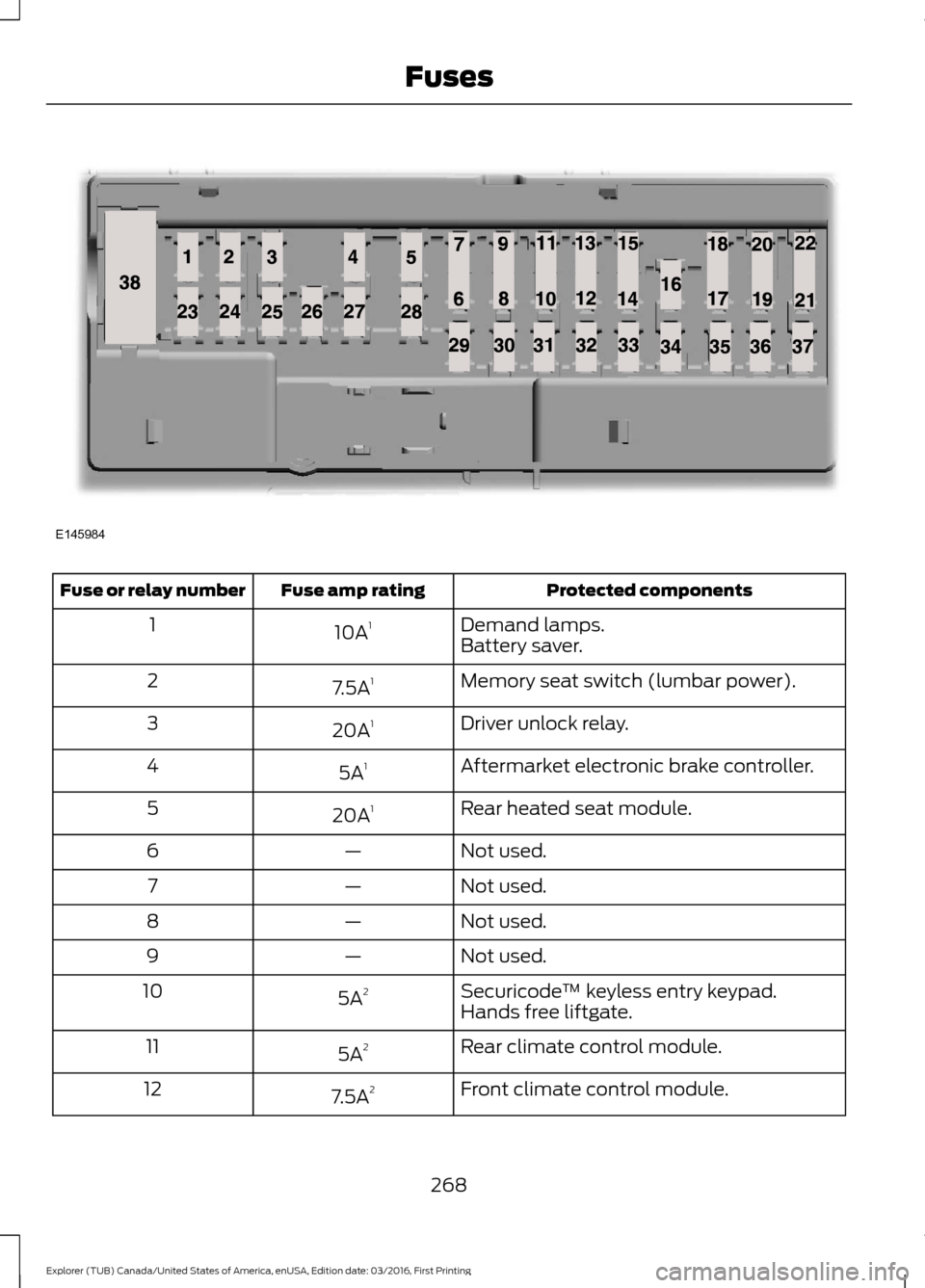 FORD EXPLORER 2017 5.G User Guide Protected components
Fuse amp rating
Fuse or relay number
Demand lamps.
10A 1
1
Battery saver.
Memory seat switch (lumbar power).
7.5A 1
2
Driver unlock relay.
20A 1
3
Aftermarket electronic brake con