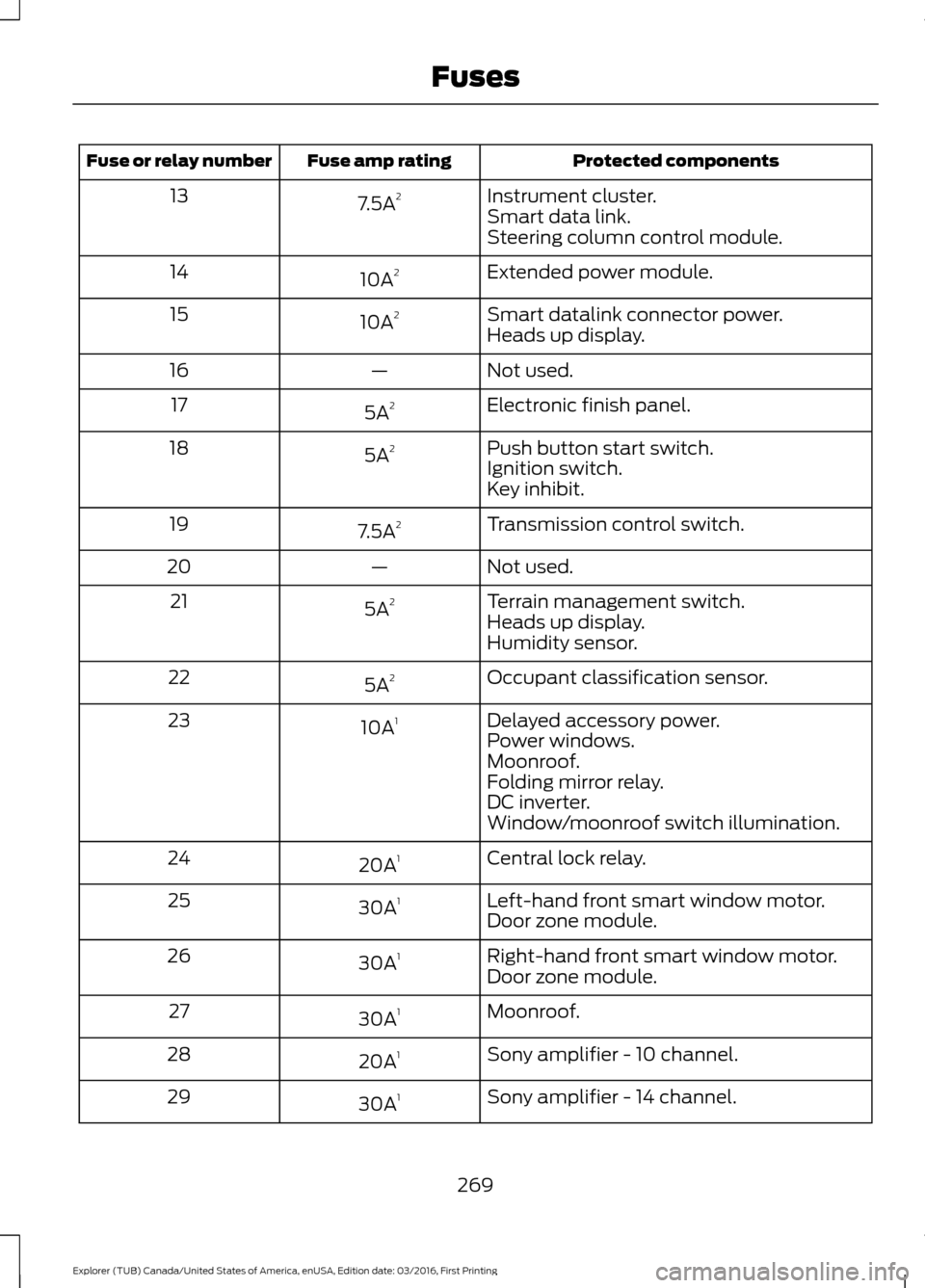 FORD EXPLORER 2017 5.G Owners Manual Protected components
Fuse amp rating
Fuse or relay number
Instrument cluster.
7.5A 2
13
Smart data link.
Steering column control module.
Extended power module.
10A 2
14
Smart datalink connector power.