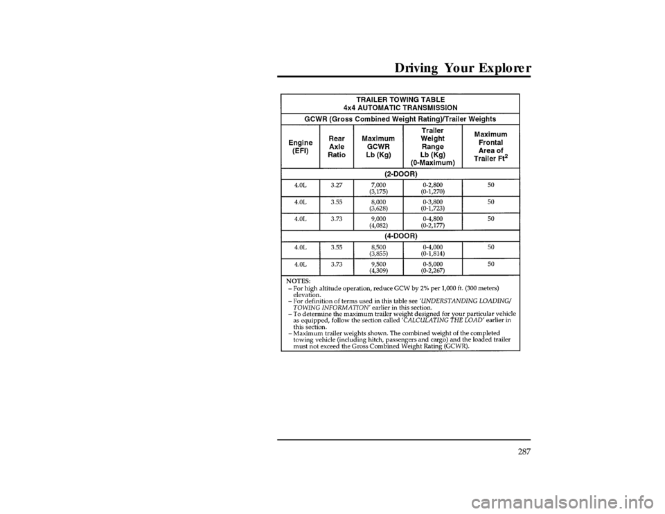 FORD EXPLORER 1996 2.G Owners Manual Driving Your Explorer
287
[DR34275( X)10/94]
twenty-eight pica
chart:0020935-EFile:10undrx.ex
Update:Thu Feb 29 09:12:36 1996 