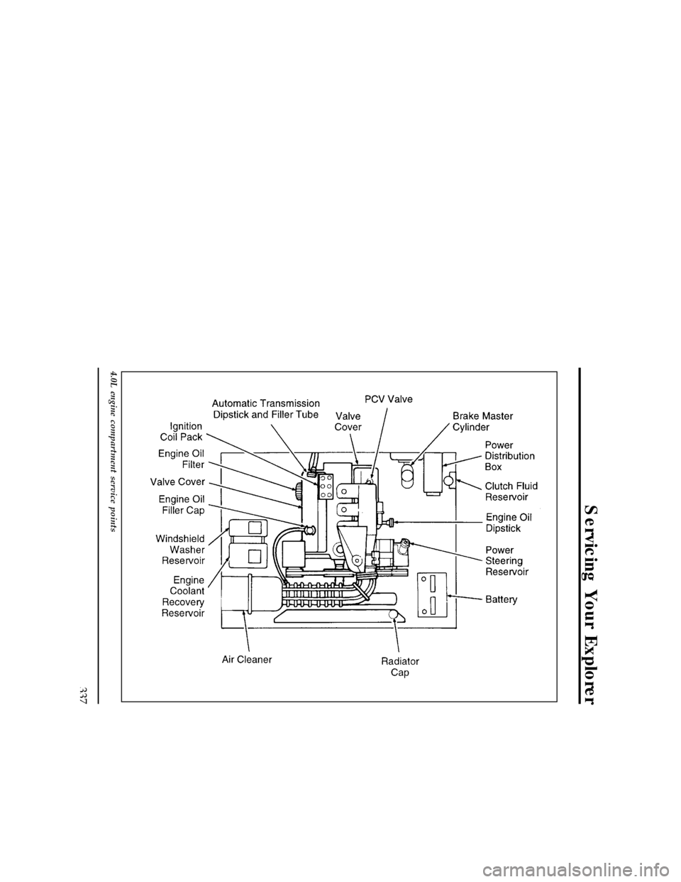 FORD EXPLORER 1996 2.G Owners Manual Servicing Your Explorer
337
[SV05625(ALL)03/95]
33-1/2 pica
art:0090153-A
4.0L engine compartment service points
File:15unsvx.ex
Update:Thu Feb 29 09:20:34 1996 