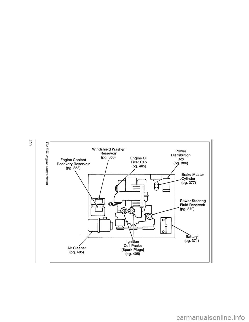 FORD EXPLORER 1996 2.G Owners Manual 420
[QI07800( X)07/95]
full page art:0090136-A
The 5.0L engine compartment
File:16unqix.ex
Update:Thu Feb 29 10:11:57 1996 