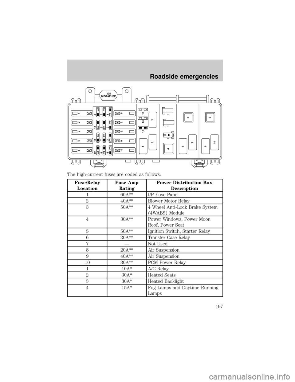 FORD EXPLORER 2000 2.G Owners Manual The high-current fuses are coded as follows:
Fuse/Relay
LocationFuse Amp
RatingPower Distribution Box
Description
1 60A** I/P Fuse Panel
2 40A** Blower Motor Relay
3 50A** 4 Wheel Anti-Lock Brake Syst