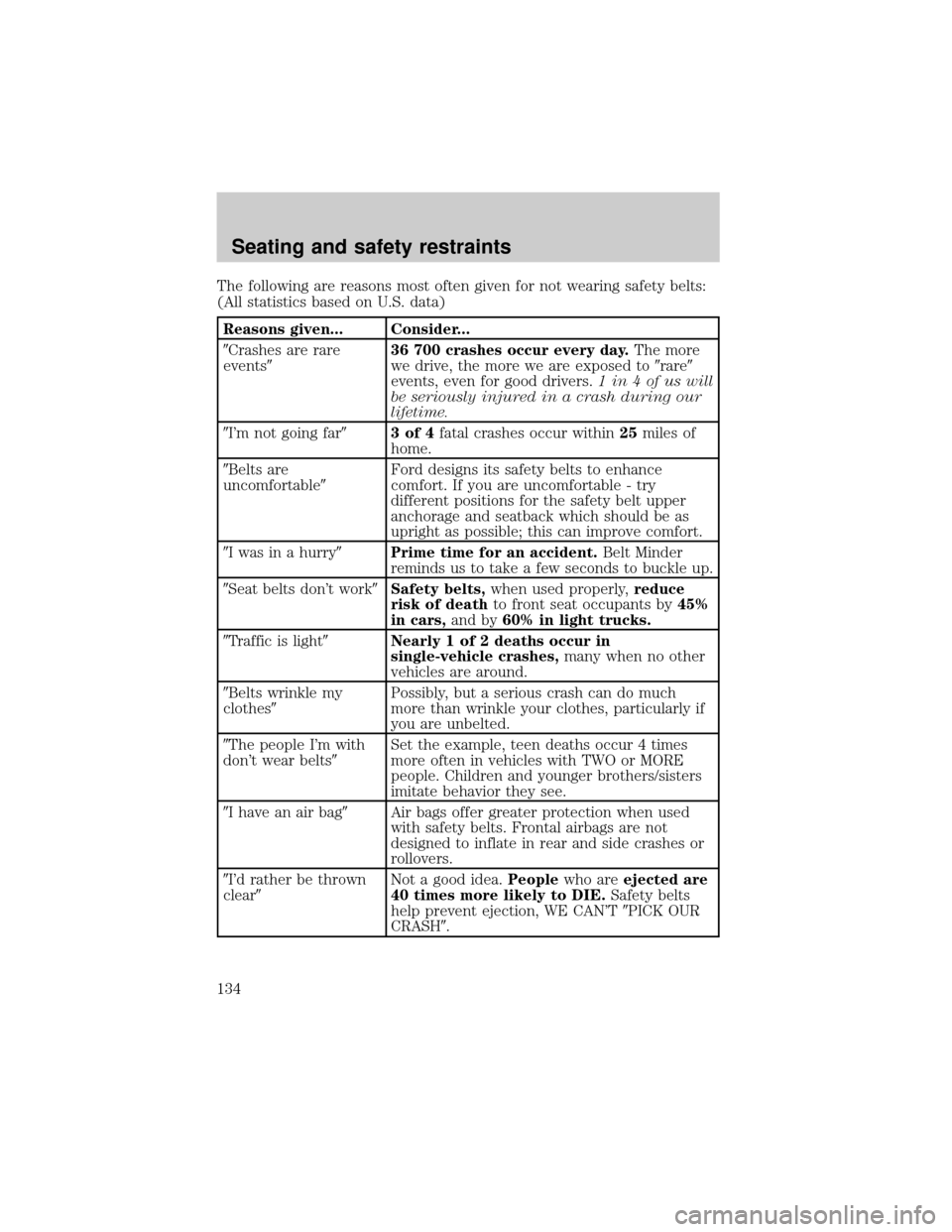 FORD EXPLORER 2001 2.G Owners Manual The following are reasons most often given for not wearing safety belts:
(All statistics based on U.S. data)
Reasons given... Consider...
9Crashes are rare
events936 700 crashes occur every day.The mo
