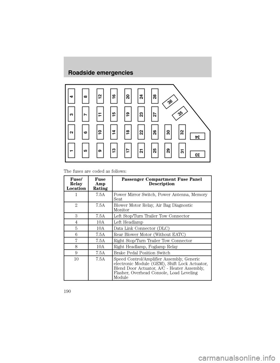 FORD EXPLORER 2001 2.G Owners Manual The fuses are coded as follows:
Fuse/
Relay
LocationFuse
Amp
RatingPassenger Compartment Fuse Panel
Description
1 7.5A Power Mirror Switch, Power Antenna, Memory
Seat
2 7.5A Blower Motor Relay, Air Ba FORD EXPLORER 2001 2.G Owners Manual The fuses are coded as follows:
Fuse/
Relay
LocationFuse
Amp
RatingPassenger Compartment Fuse Panel
Description
1 7.5A Power Mirror Switch, Power Antenna, Memory
Seat
2 7.5A Blower Motor Relay, Air Ba