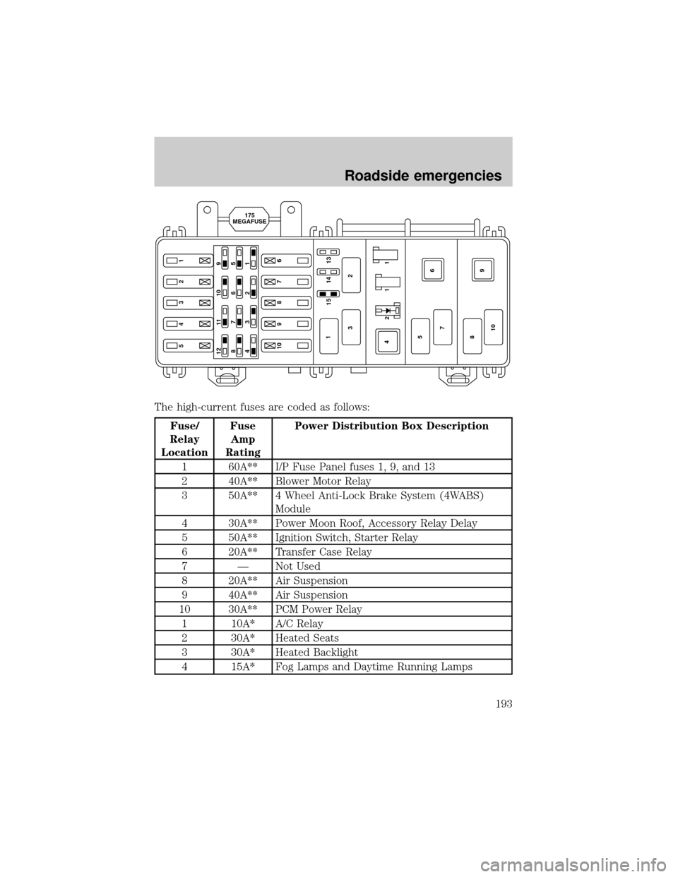 FORD EXPLORER 2001 2.G Owners Manual The high-current fuses are coded as follows:
Fuse/
Relay
LocationFuse
Amp
RatingPower Distribution Box Description
1 60A** I/P Fuse Panel fuses 1, 9, and 13
2 40A** Blower Motor Relay
3 50A** 4 Wheel FORD EXPLORER 2001 2.G Owners Manual The high-current fuses are coded as follows:
Fuse/
Relay
LocationFuse
Amp
RatingPower Distribution Box Description
1 60A** I/P Fuse Panel fuses 1, 9, and 13
2 40A** Blower Motor Relay
3 50A** 4 Wheel