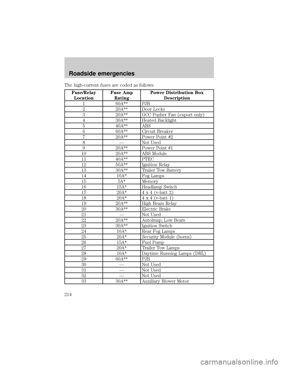 FORD EXPLORER 2002 3.G User Guide The high-current fuses are coded as follows:
Fuse/Relay
LocationFuse Amp
RatingPower Distribution Box
Description
1 60A** PJB
2 20A** Door Locks
3 20A** GCC Pusher Fan (export only)
4 30A** Heated Bac