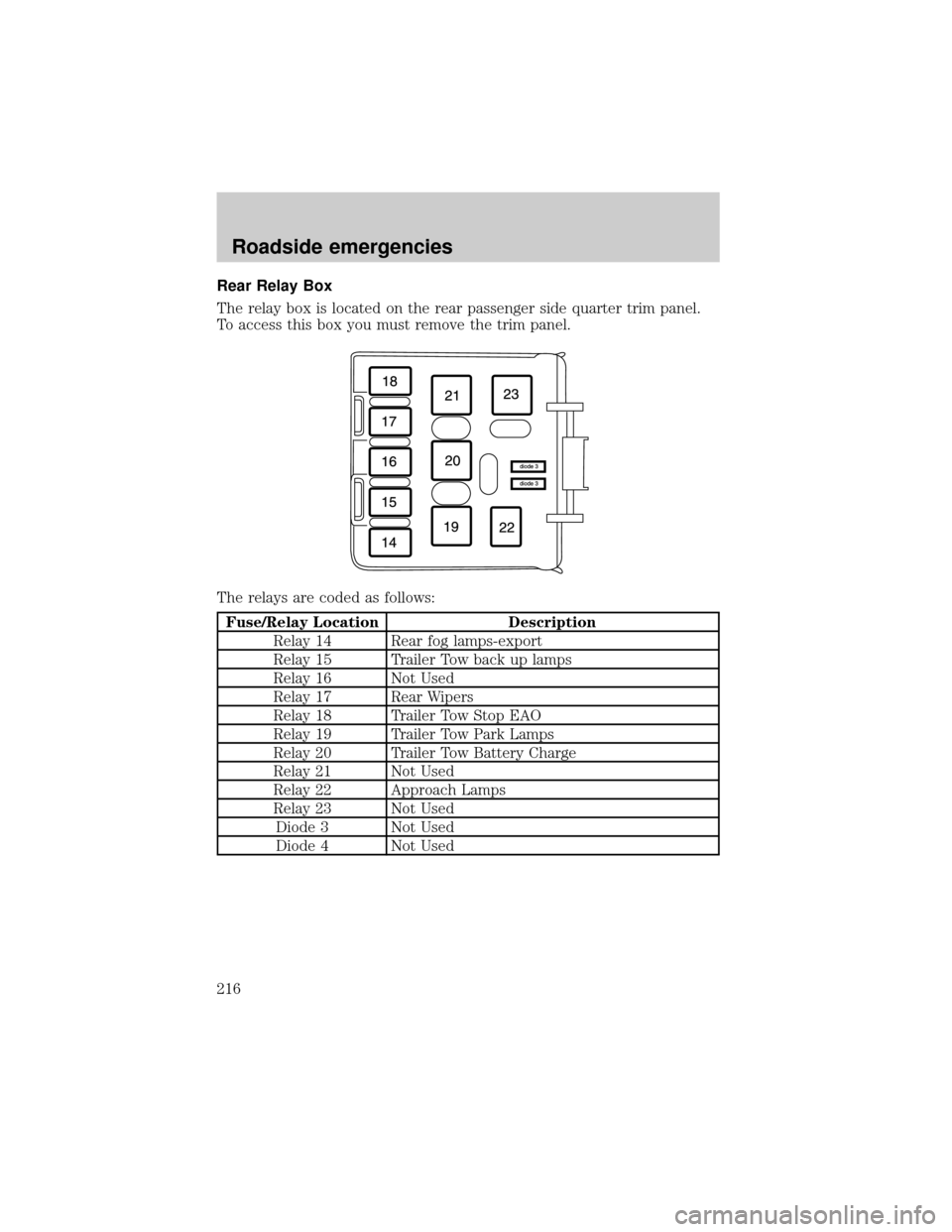 FORD EXPLORER 2002 3.G User Guide Rear Relay Box
The relay box is located on the rear passenger side quarter trim panel.
To access this box you must remove the trim panel.
The relays are coded as follows:
Fuse/Relay Location Descripti