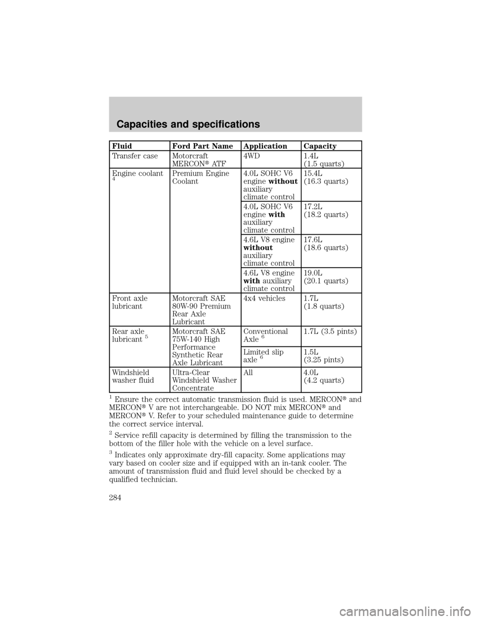 FORD EXPLORER 2002 3.G Owners Manual Fluid Ford Part Name Application Capacity
Transfer case Motorcraft
MERCONtAT F4WD 1.4L
(1.5 quarts)
Engine coolant
4Premium Engine
Coolant4.0L SOHC V6
enginewithout
auxiliary
climate control15.4L
(16.